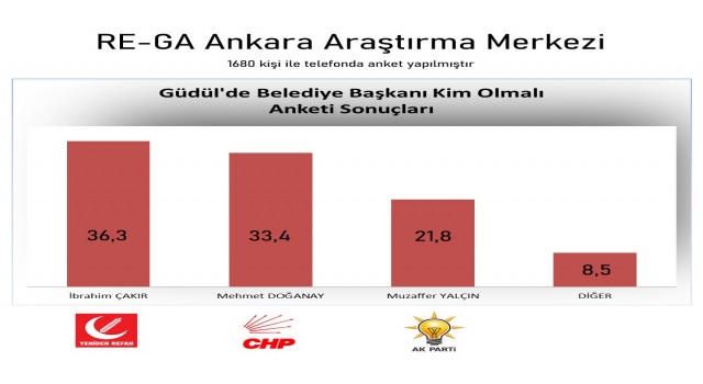 Güdül'de Değişim Rüzgarı, Yeniden Refah Partisi Öne Çıkıyor