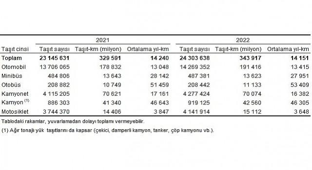 Tüik: Toplam taşıt-km 343 milyar 917 milyon olarak hesaplandı