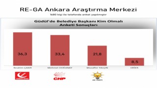 Güdül'de Değişim Rüzgarı: Yeniden Refah Partisi Öne Çıkıyor