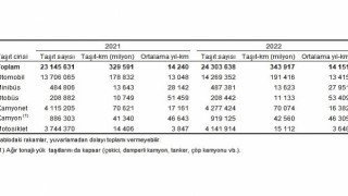 Tüik: Toplam taşıt-km 343 milyar 917 milyon olarak hesaplandı